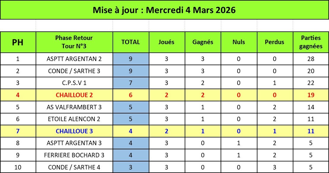 Classement PH