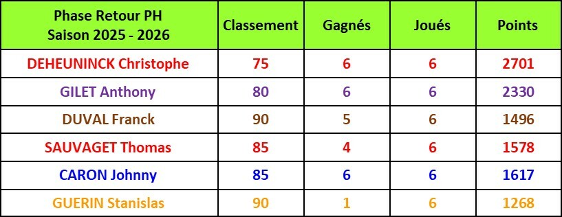 Classement Individuels PH