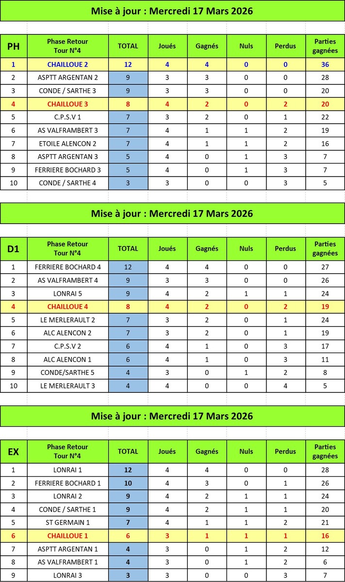 Classements par Division à l'issue du 4ème Tour