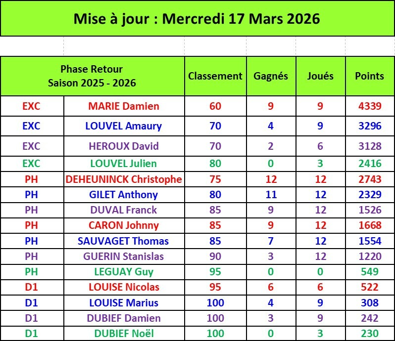 Classements Individuels à l'issue du 4ème Tour