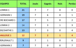 Classement Final Excellence Phase Aller