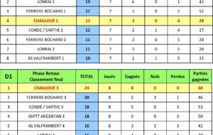 BILAN SAISON RETOUR 2023 - 2024