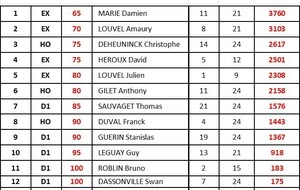 Classement individuel