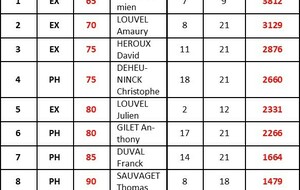 Classements individuels au 27 Novembre