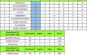 Classements Division 1 - Tour N°2