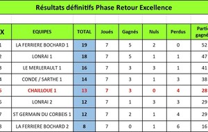 Résultats définitifs Excellence