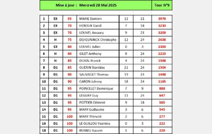 Classement individuel