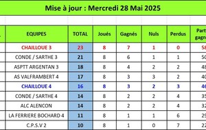 Résultats définitifs Division 1