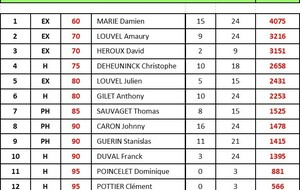 Classements Individuels Phase Aller