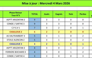Classement PH