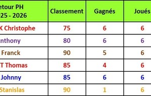 Classement Individuels PH