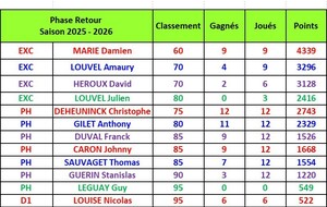 Classements Individuels à l'issue du 4ème Tour