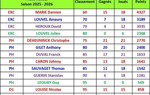 Classements individuels au 11 Avril 2026