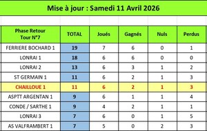 Classement Excellence au 11 Avril 2026