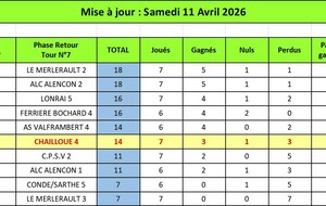 Classement Division 1 au 11 Avril 2026