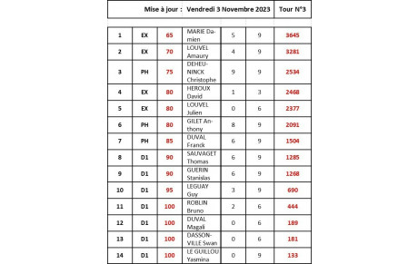 Classements individuels au 3 Novembre 2023