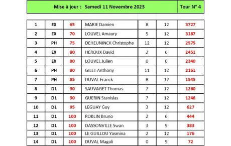 Classements individuels au 11 Novembre 2023