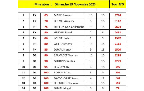 Classements individuels au 19 Novembre 2023