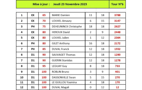 Classements individuels au 23 Novembre 2023