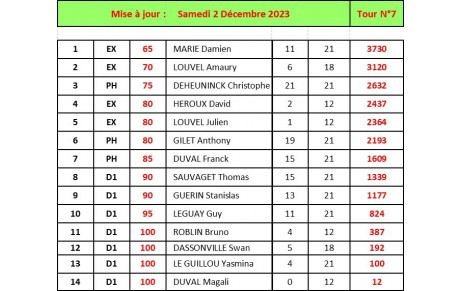 Classements individuels au Samedi 2 Décembre 2023