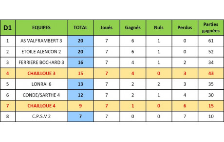 Classement Final D1 Phase Aller