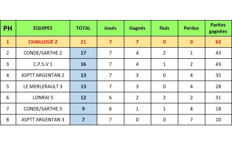 Classement Final PH Phase Aller