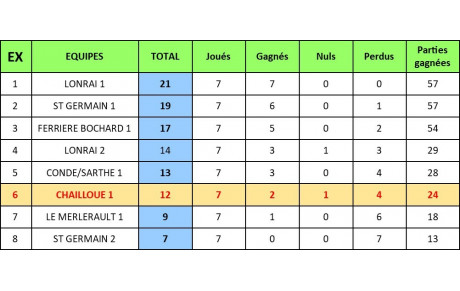 Classement Final Excellence Phase Aller