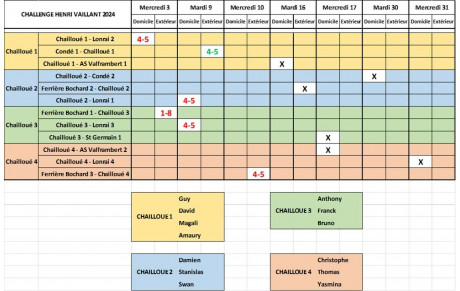 Bilan intermédiaire Challenge Vaillant