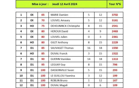 Classement individuel au Jeudi 12 Avril 2024