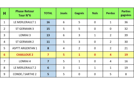 Classement Honneur au Jeudi 12 Avril 2024