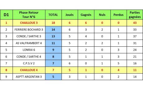 Classement Division 1 au Jeudi 12 Avril 2024