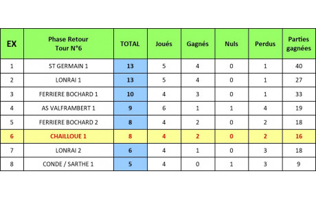 Classement Excellence au Jeudi 12 Avril 2024
