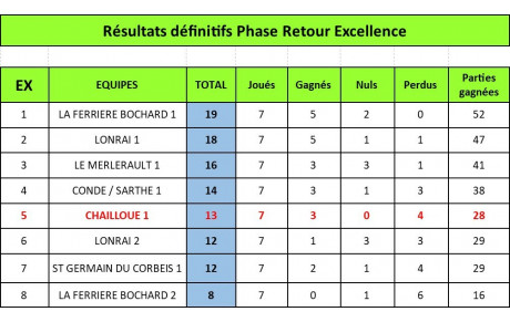 Résultats définitifs Excellence