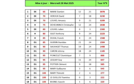 Classement individuel