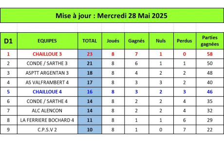 Résultats définitifs Division 1