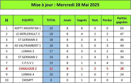 Résultats définitifs Honneur
