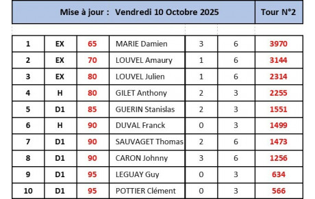Classements individuels à l'issue du 2ème tour