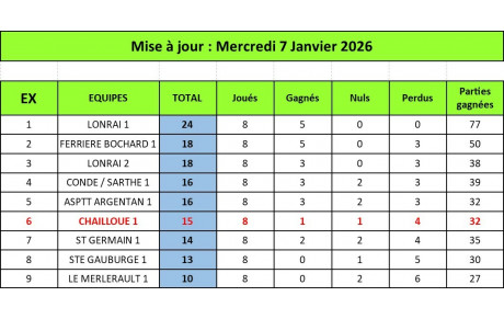 Classement Final Excellence Phase Aller_page 1