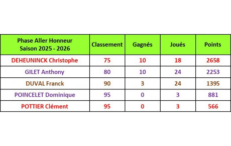 Classement Final Honneur Phase Aller_page 2