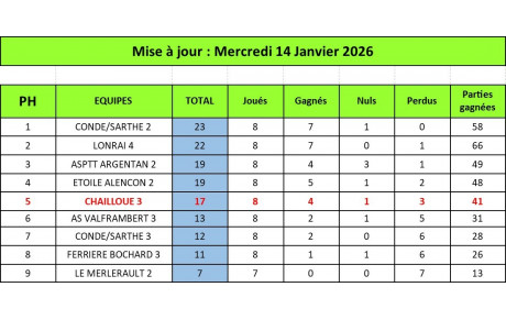 Classement Final PH Phase Aller_page 1