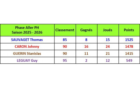 Classement Final Promotion Honneur Phase Aller_page 2
