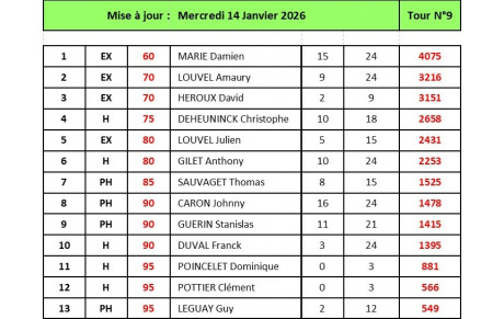 Classements Individuels Phase Aller