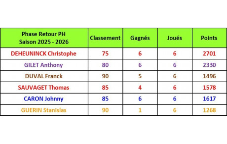 Classement Individuels PH