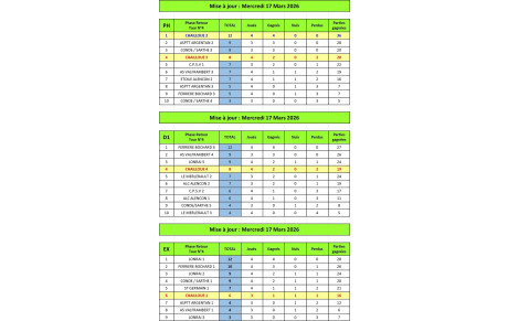 Classements par Division à l'issue du 4ème Tour