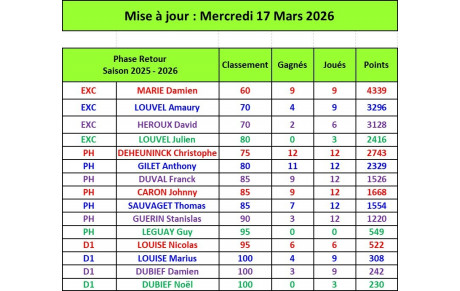 Classements Individuels à l'issue du 4ème Tour