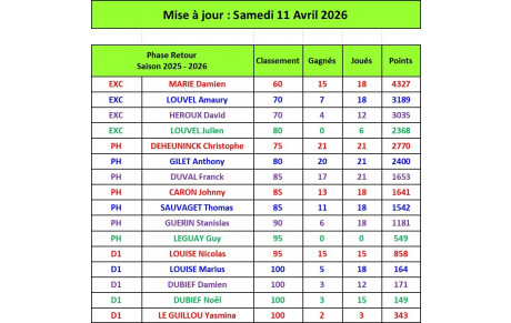 Classements individuels au 11 Avril 2026
