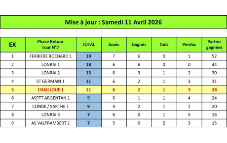 Classement Excellence au 11 Avril 2026
