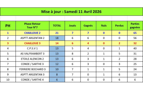 Classement Promotion Honneur au 11 Avril 2026