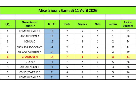 Classement Division 1 au 11 Avril 2026